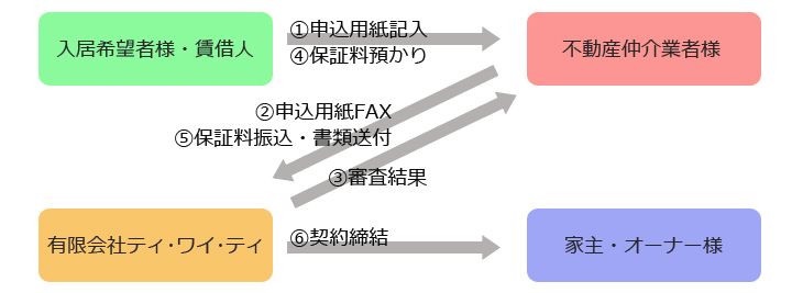 不動産仲介業者様